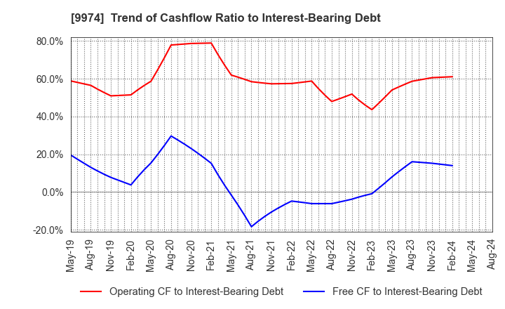 9974 Belc CO.,LTD.: Trend of Cashflow Ratio to Interest-Bearing Debt