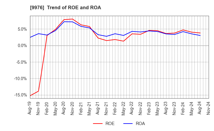 9976 SEKICHU CO.,LTD.: Trend of ROE and ROA