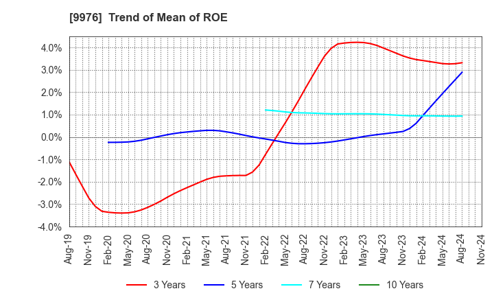 9976 SEKICHU CO.,LTD.: Trend of Mean of ROE