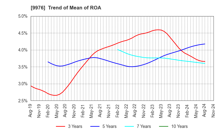 9976 SEKICHU CO.,LTD.: Trend of Mean of ROA