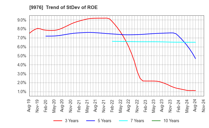 9976 SEKICHU CO.,LTD.: Trend of StDev of ROE