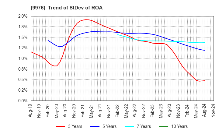 9976 SEKICHU CO.,LTD.: Trend of StDev of ROA