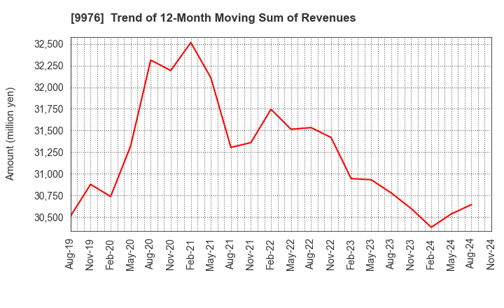 9976 SEKICHU CO.,LTD.: Trend of 12-Month Moving Sum of Revenues