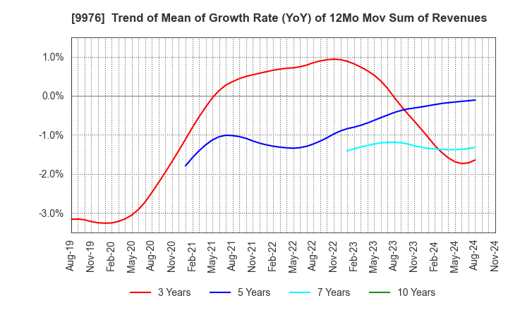 9976 SEKICHU CO.,LTD.: Trend of Mean of Growth Rate (YoY) of 12Mo Mov Sum of Revenues