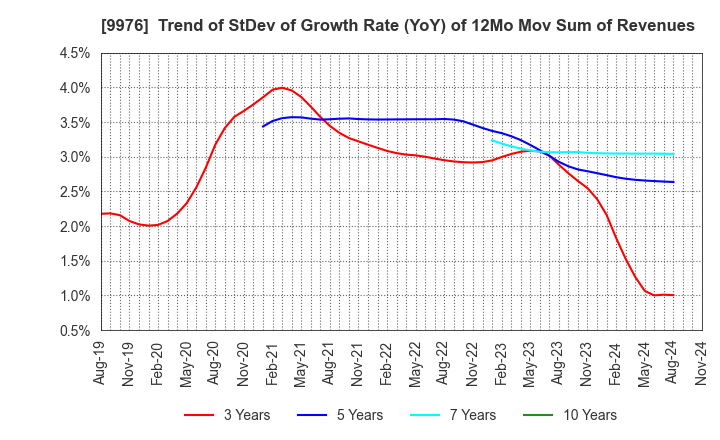 9976 SEKICHU CO.,LTD.: Trend of StDev of Growth Rate (YoY) of 12Mo Mov Sum of Revenues