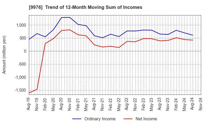 9976 SEKICHU CO.,LTD.: Trend of 12-Month Moving Sum of Incomes