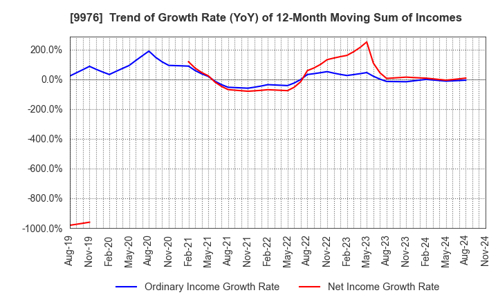 9976 SEKICHU CO.,LTD.: Trend of Growth Rate (YoY) of 12-Month Moving Sum of Incomes