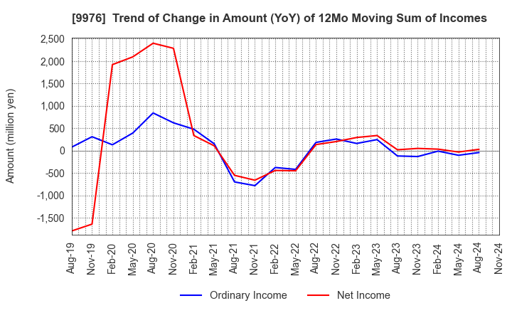 9976 SEKICHU CO.,LTD.: Trend of Change in Amount (YoY) of 12Mo Moving Sum of Incomes