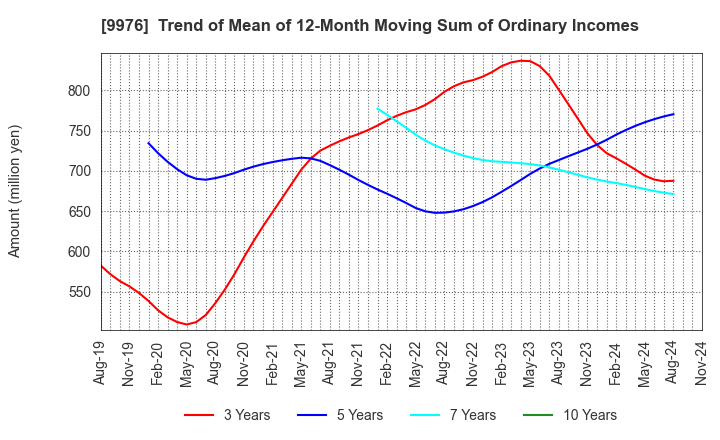 9976 SEKICHU CO.,LTD.: Trend of Mean of 12-Month Moving Sum of Ordinary Incomes