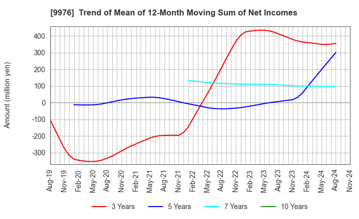 9976 SEKICHU CO.,LTD.: Trend of Mean of 12-Month Moving Sum of Net Incomes