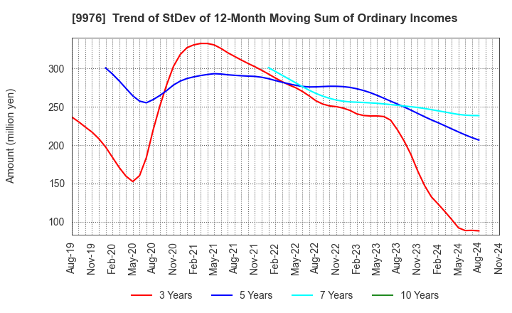 9976 SEKICHU CO.,LTD.: Trend of StDev of 12-Month Moving Sum of Ordinary Incomes