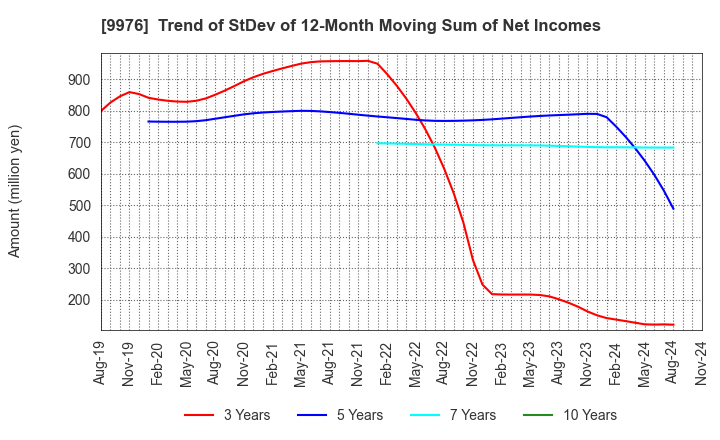 9976 SEKICHU CO.,LTD.: Trend of StDev of 12-Month Moving Sum of Net Incomes