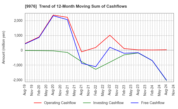 9976 SEKICHU CO.,LTD.: Trend of 12-Month Moving Sum of Cashflows