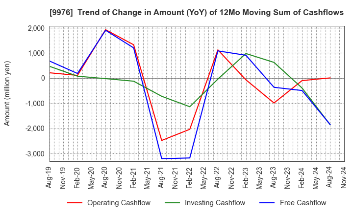 9976 SEKICHU CO.,LTD.: Trend of Change in Amount (YoY) of 12Mo Moving Sum of Cashflows