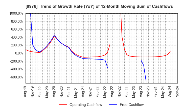 9976 SEKICHU CO.,LTD.: Trend of Growth Rate (YoY) of 12-Month Moving Sum of Cashflows