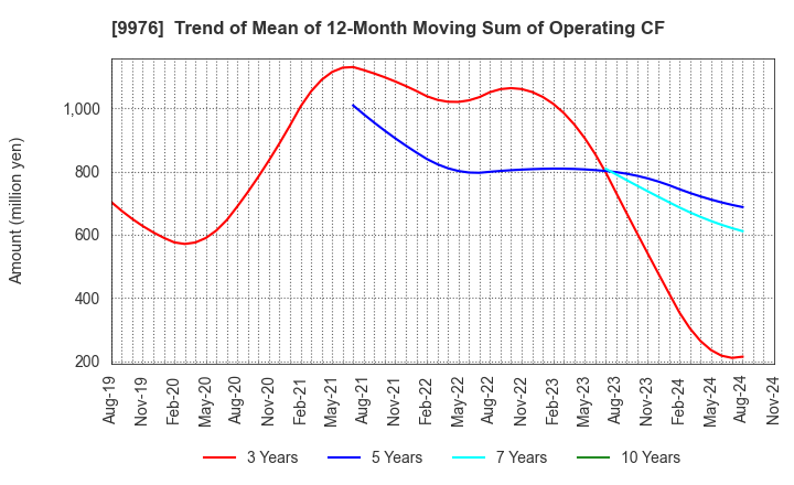 9976 SEKICHU CO.,LTD.: Trend of Mean of 12-Month Moving Sum of Operating CF