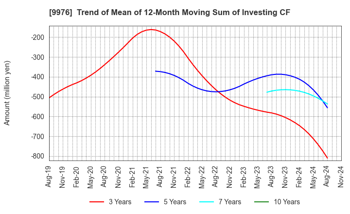 9976 SEKICHU CO.,LTD.: Trend of Mean of 12-Month Moving Sum of Investing CF