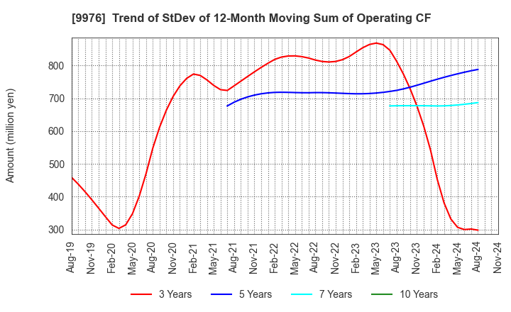 9976 SEKICHU CO.,LTD.: Trend of StDev of 12-Month Moving Sum of Operating CF