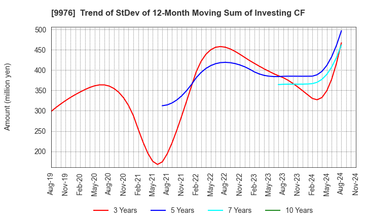 9976 SEKICHU CO.,LTD.: Trend of StDev of 12-Month Moving Sum of Investing CF