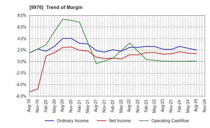 9976 SEKICHU CO.,LTD.: Trend of Margin