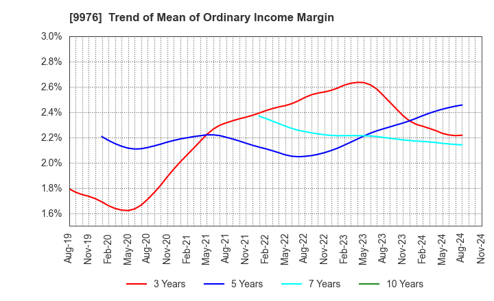 9976 SEKICHU CO.,LTD.: Trend of Mean of Ordinary Income Margin