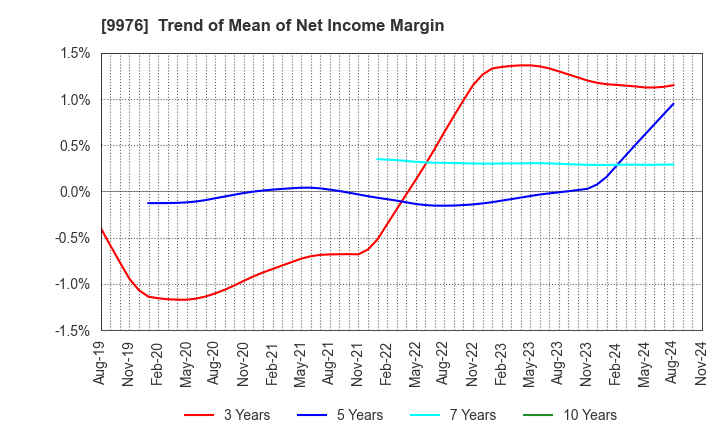 9976 SEKICHU CO.,LTD.: Trend of Mean of Net Income Margin