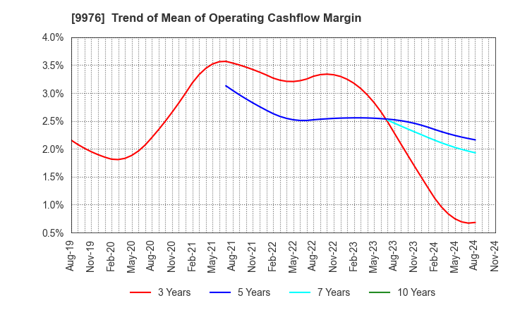 9976 SEKICHU CO.,LTD.: Trend of Mean of Operating Cashflow Margin