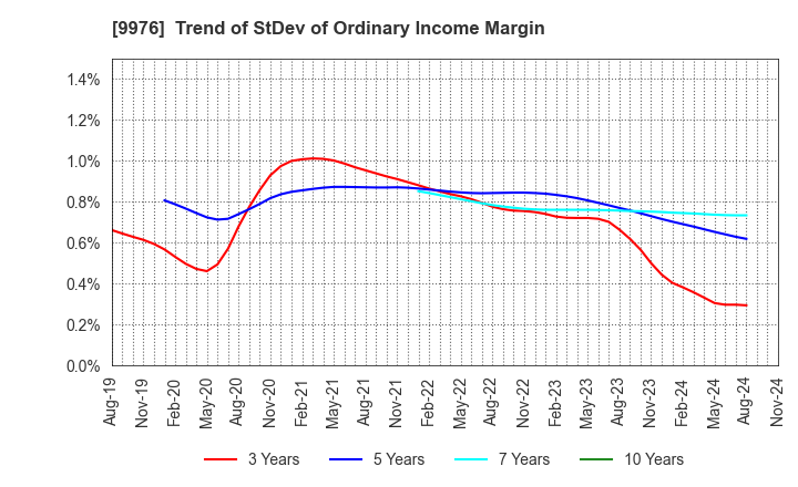 9976 SEKICHU CO.,LTD.: Trend of StDev of Ordinary Income Margin