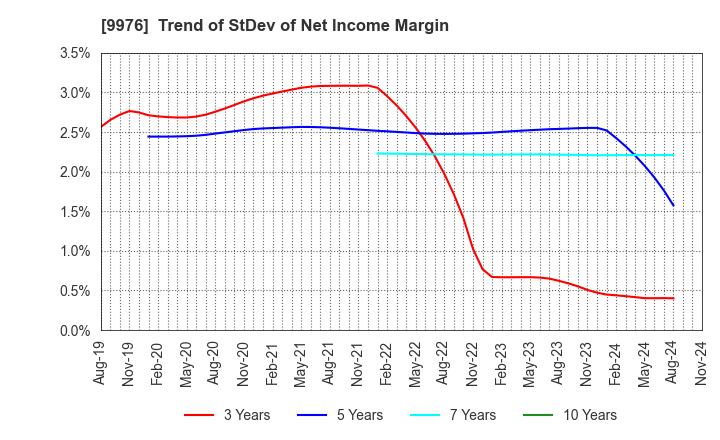 9976 SEKICHU CO.,LTD.: Trend of StDev of Net Income Margin