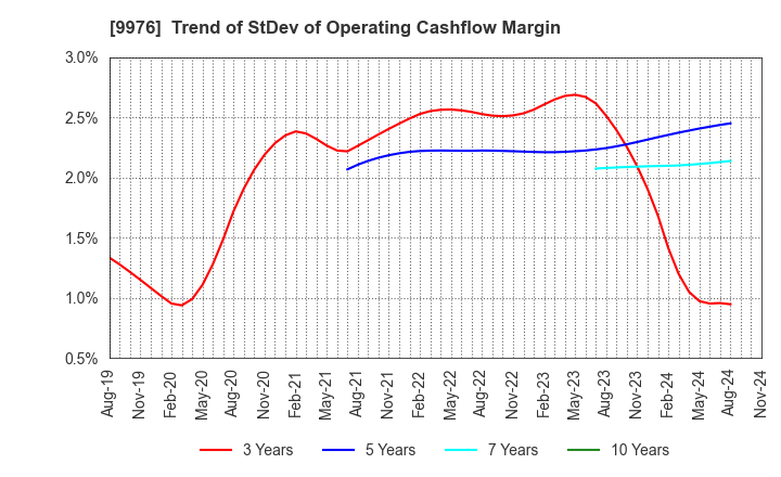 9976 SEKICHU CO.,LTD.: Trend of StDev of Operating Cashflow Margin