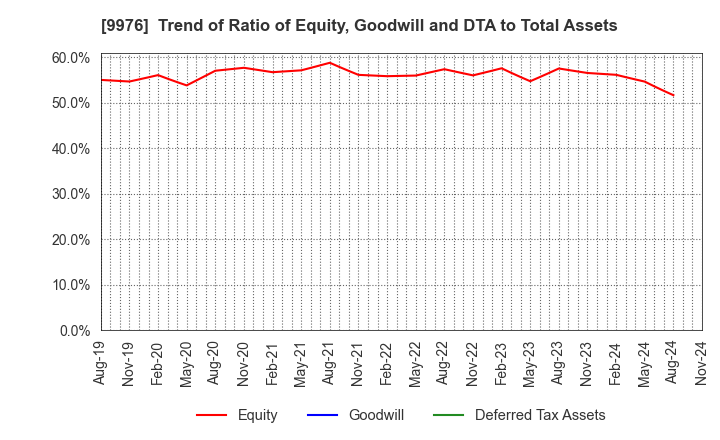 9976 SEKICHU CO.,LTD.: Trend of Ratio of Equity, Goodwill and DTA to Total Assets