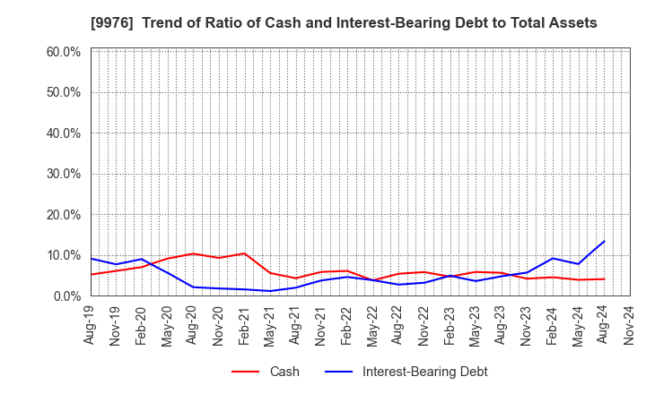 9976 SEKICHU CO.,LTD.: Trend of Ratio of Cash and Interest-Bearing Debt to Total Assets