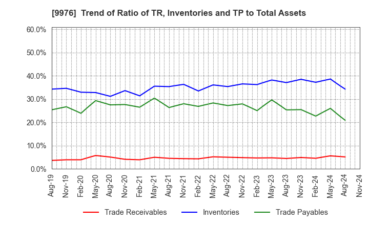 9976 SEKICHU CO.,LTD.: Trend of Ratio of TR, Inventories and TP to Total Assets