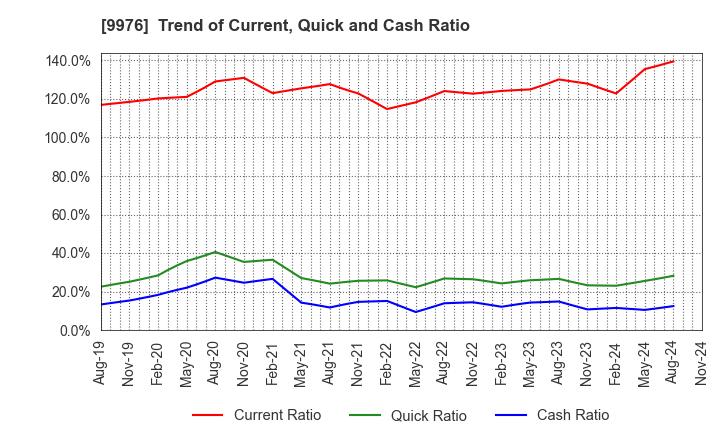 9976 SEKICHU CO.,LTD.: Trend of Current, Quick and Cash Ratio