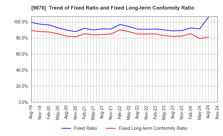 9976 SEKICHU CO.,LTD.: Trend of Fixed Ratio and Fixed Long-term Conformity Ratio