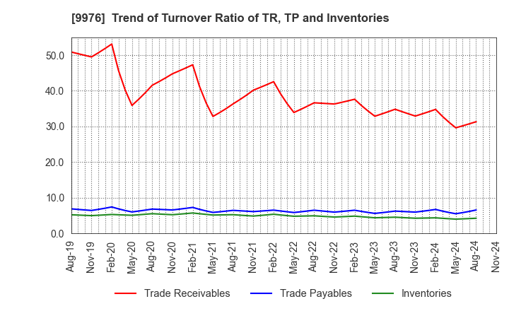 9976 SEKICHU CO.,LTD.: Trend of Turnover Ratio of TR, TP and Inventories