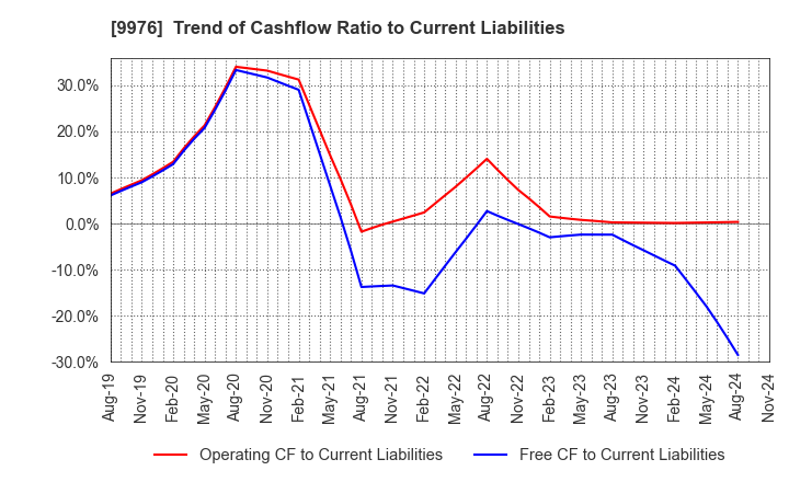 9976 SEKICHU CO.,LTD.: Trend of Cashflow Ratio to Current Liabilities