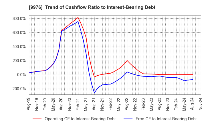 9976 SEKICHU CO.,LTD.: Trend of Cashflow Ratio to Interest-Bearing Debt