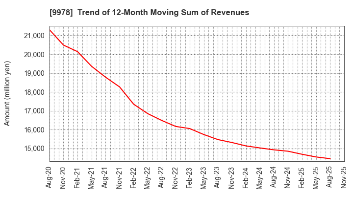 9978 BUNKYODO GROUP HOLDINGS CO.,LTD.: Trend of 12-Month Moving Sum of Revenues