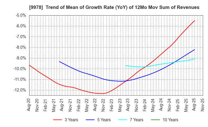 9978 BUNKYODO GROUP HOLDINGS CO.,LTD.: Trend of Mean of Growth Rate (YoY) of 12Mo Mov Sum of Revenues