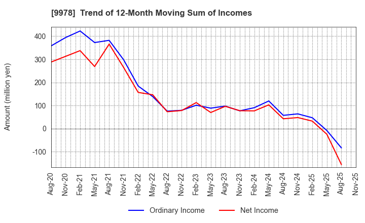 9978 BUNKYODO GROUP HOLDINGS CO.,LTD.: Trend of 12-Month Moving Sum of Incomes