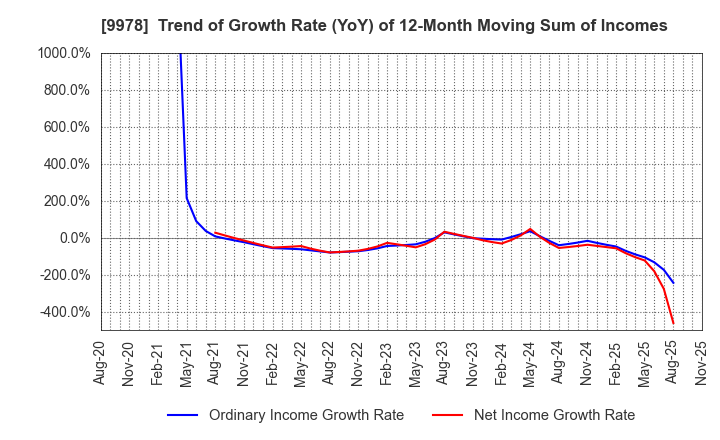 9978 BUNKYODO GROUP HOLDINGS CO.,LTD.: Trend of Growth Rate (YoY) of 12-Month Moving Sum of Incomes