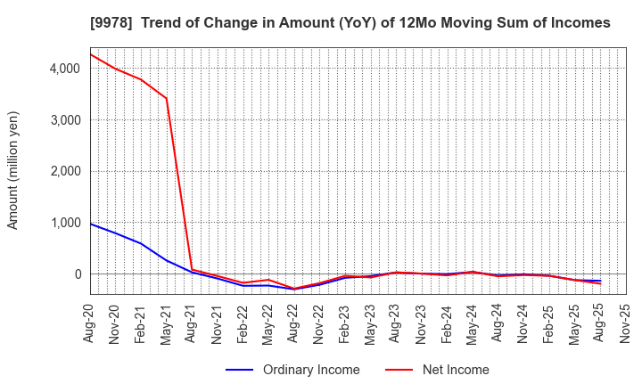 9978 BUNKYODO GROUP HOLDINGS CO.,LTD.: Trend of Change in Amount (YoY) of 12Mo Moving Sum of Incomes