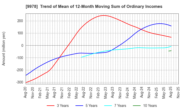9978 BUNKYODO GROUP HOLDINGS CO.,LTD.: Trend of Mean of 12-Month Moving Sum of Ordinary Incomes