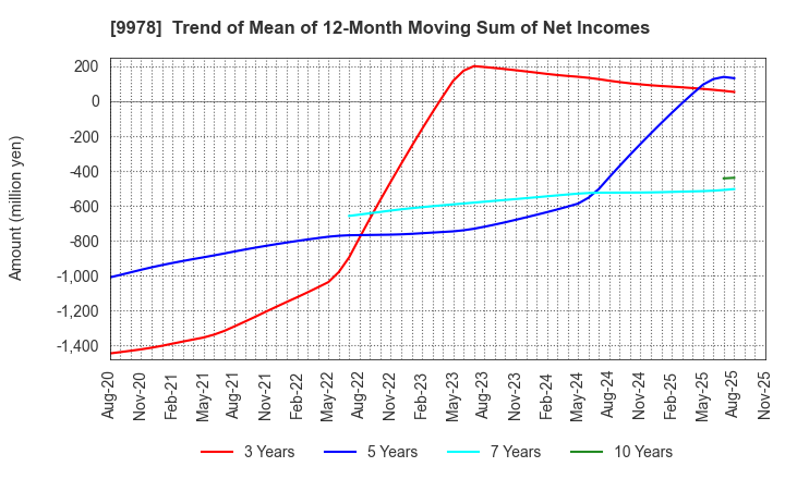 9978 BUNKYODO GROUP HOLDINGS CO.,LTD.: Trend of Mean of 12-Month Moving Sum of Net Incomes