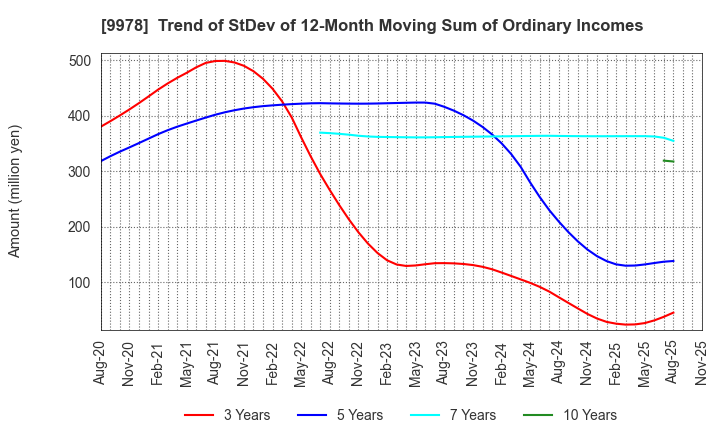 9978 BUNKYODO GROUP HOLDINGS CO.,LTD.: Trend of StDev of 12-Month Moving Sum of Ordinary Incomes