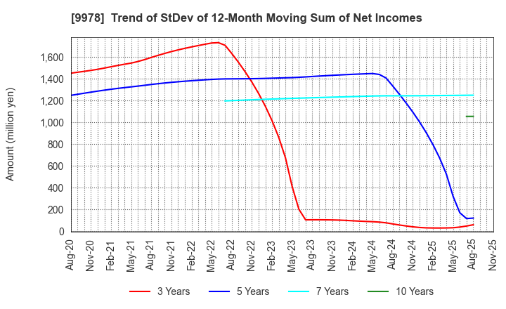 9978 BUNKYODO GROUP HOLDINGS CO.,LTD.: Trend of StDev of 12-Month Moving Sum of Net Incomes