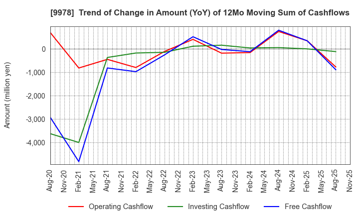 9978 BUNKYODO GROUP HOLDINGS CO.,LTD.: Trend of Change in Amount (YoY) of 12Mo Moving Sum of Cashflows