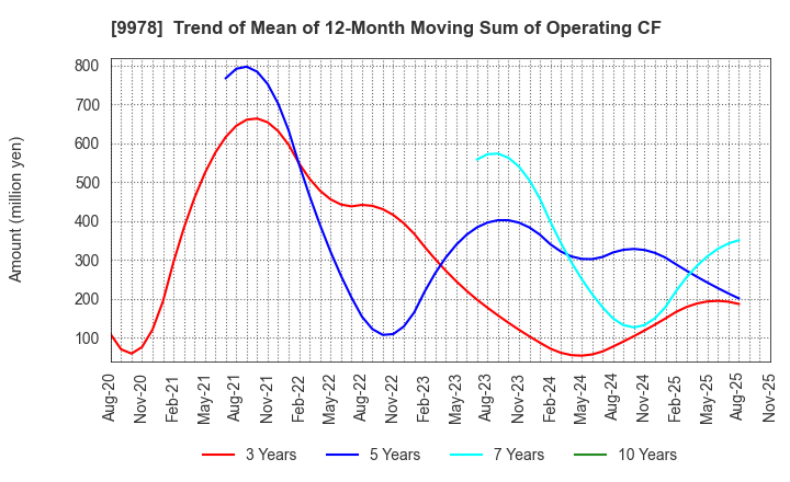 9978 BUNKYODO GROUP HOLDINGS CO.,LTD.: Trend of Mean of 12-Month Moving Sum of Operating CF