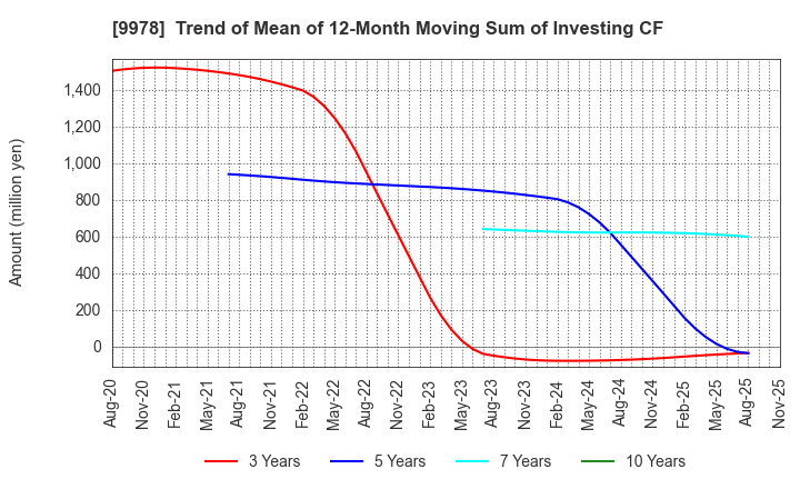 9978 BUNKYODO GROUP HOLDINGS CO.,LTD.: Trend of Mean of 12-Month Moving Sum of Investing CF